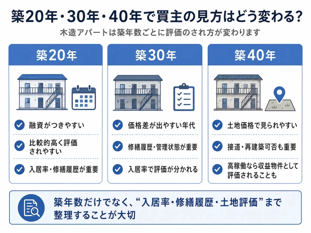 福岡市の木造アパート売却、築20年、築30年、築40年の見え方