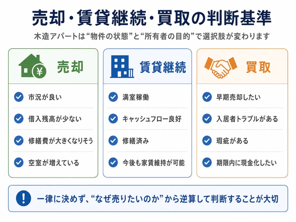 福岡市の木造アパート売却か、賃貸か、買取かの判断軸